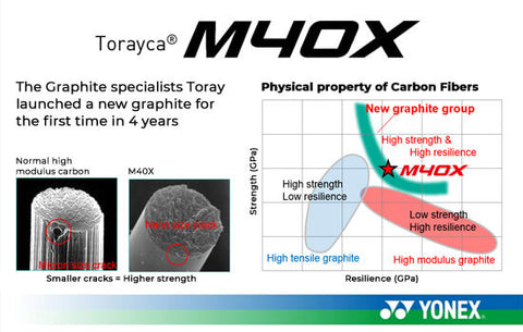 M40X Toray Technology from Yonex